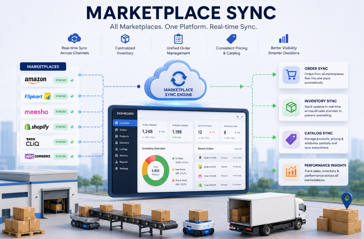 Marketplace Fulfillment