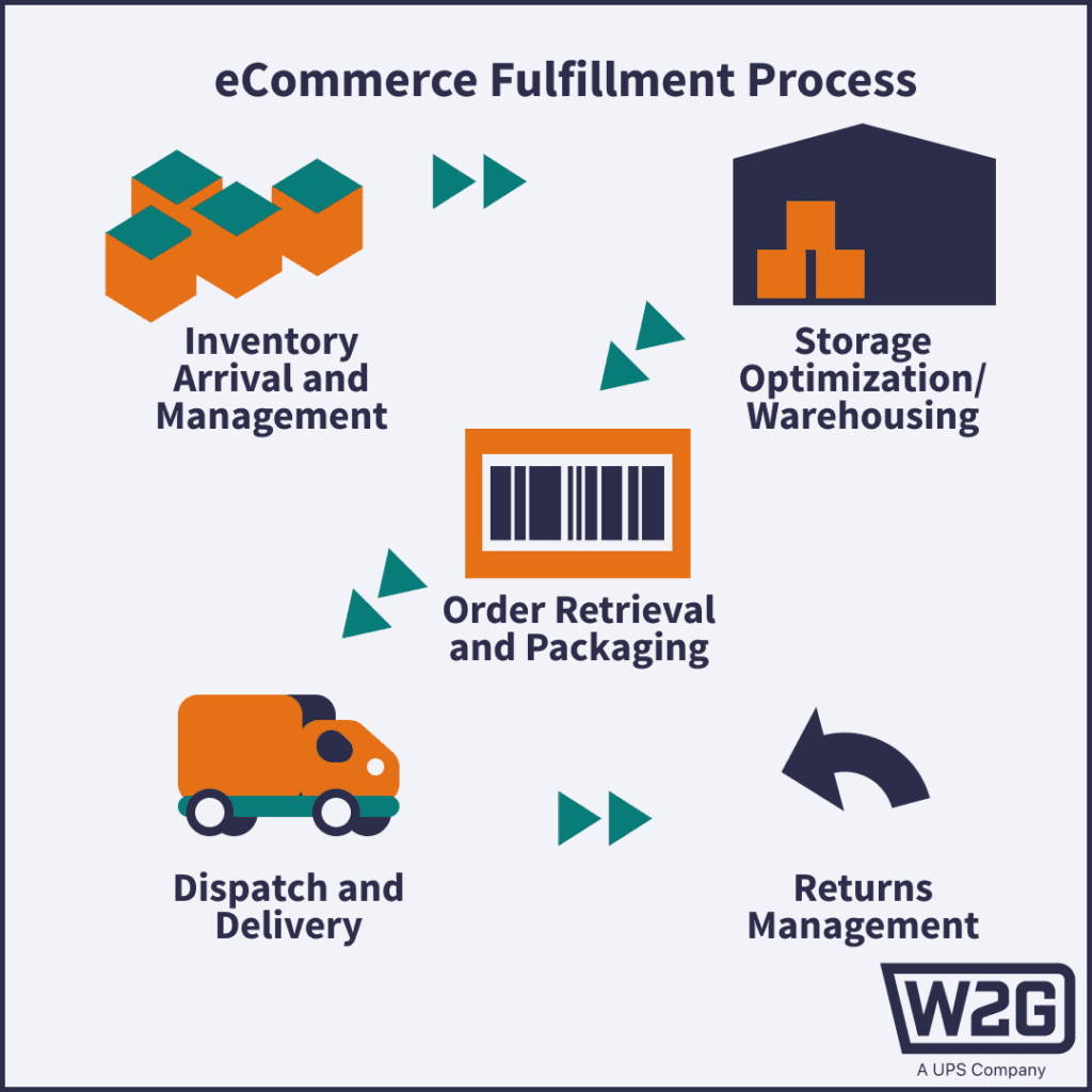Returns Management